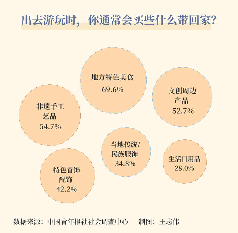 色的城市伴手礼就是一张流动的文化名片”AG真人百家乐854%受访者认同“特(图1)